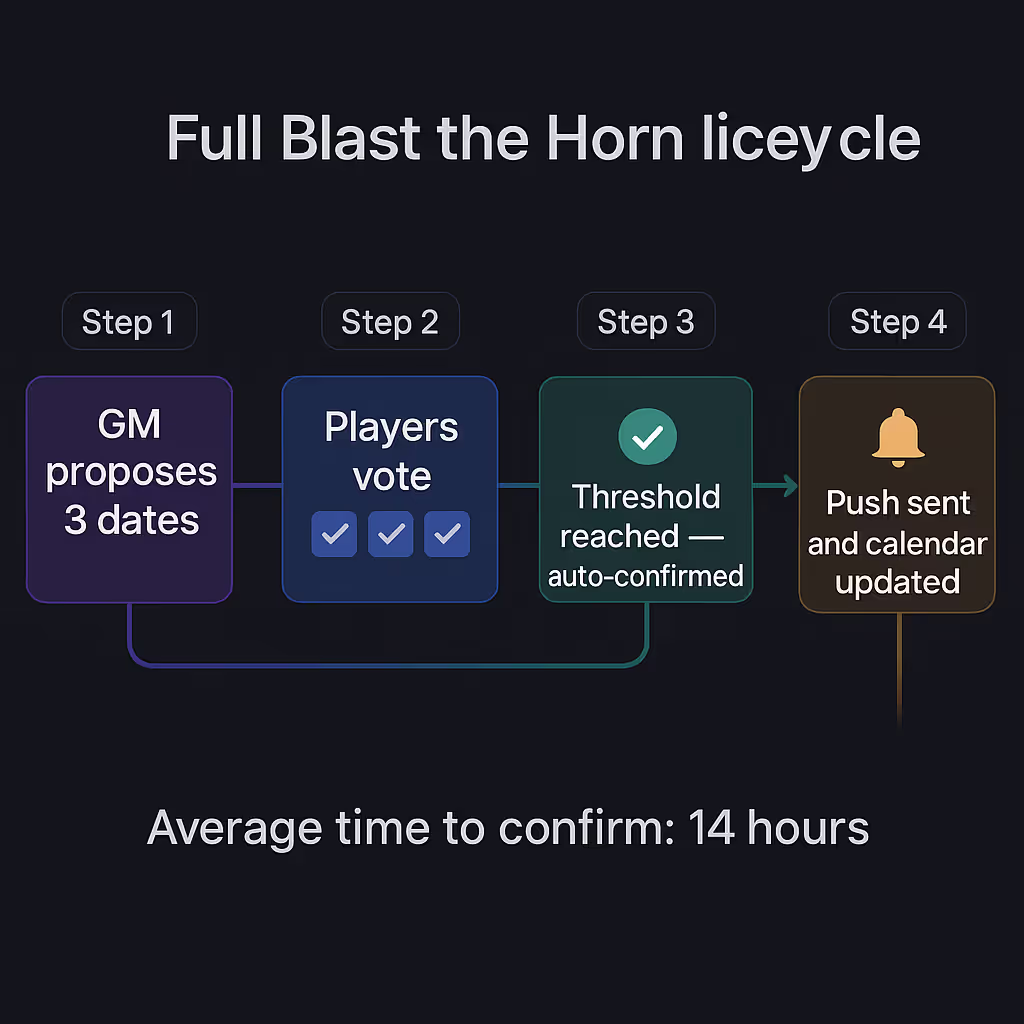 Blast the Horn — async session coordination