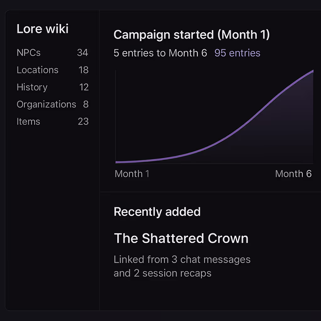 Lore that grows with the campaign