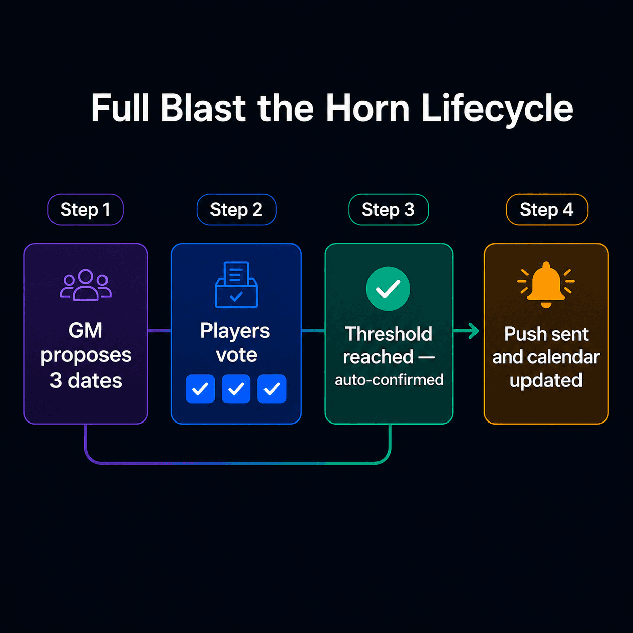 Blast the Horn — async session coordination